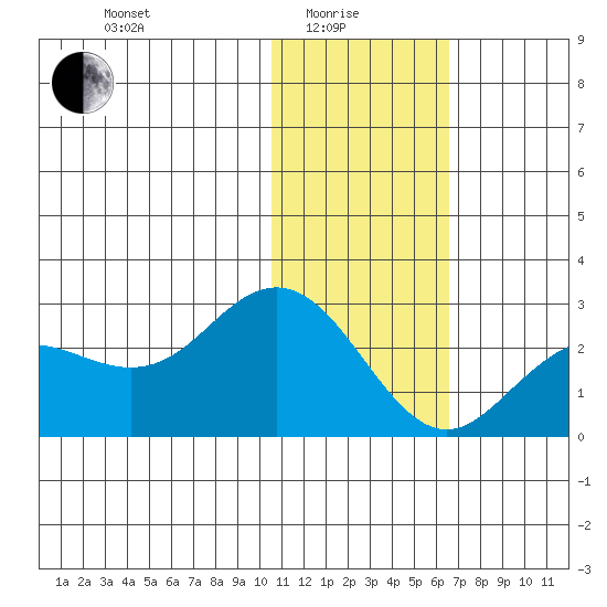 St. Paul Island tide chart for Sunday, January 25, 2026