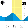 St. Paul Island tide chart for Sunday, January 25, 2026