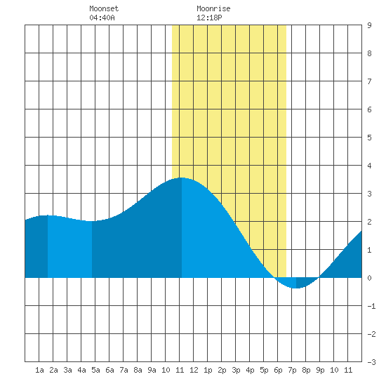 St. Paul Island tide chart for Monday, January 26, 2026
