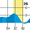 St. Paul Island tide chart for Monday, January 26, 2026