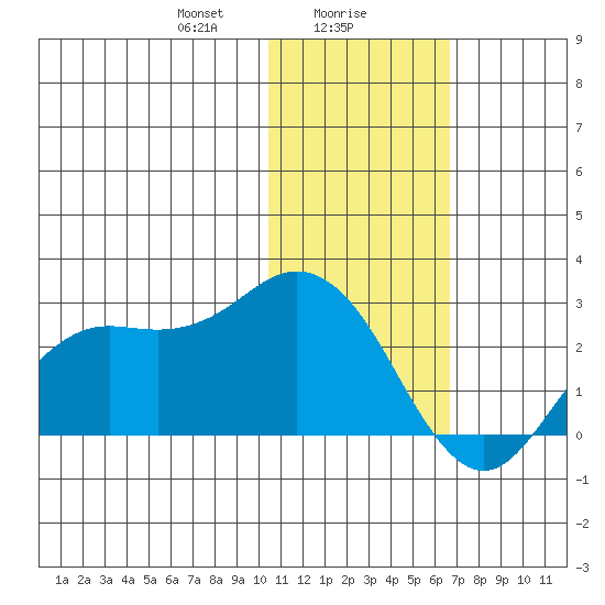 St. Paul Island tide chart for Tuesday, January 27, 2026