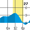 St. Paul Island tide chart for Tuesday, January 27, 2026