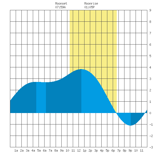 St. Paul Island tide chart for Wednesday, January 28, 2026