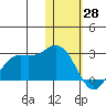 St. Paul Island tide chart for Wednesday, January 28, 2026