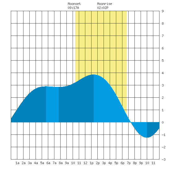 St. Paul Island tide chart for Thursday, January 29, 2026