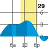 St. Paul Island tide chart for Thursday, January 29, 2026