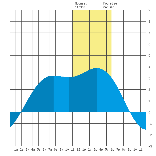 St. Paul Island tide chart for Friday, January 2, 2026