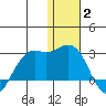 St. Paul Island tide chart for Friday, January 2, 2026
