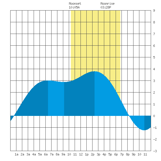 St. Paul Island tide chart for Friday, January 30, 2026
