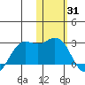 St. Paul Island tide chart for Saturday, January 31, 2026
