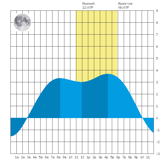 St. Paul Island tide chart for Saturday, January 3, 2026