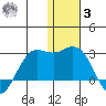 St. Paul Island tide chart for Saturday, January 3, 2026