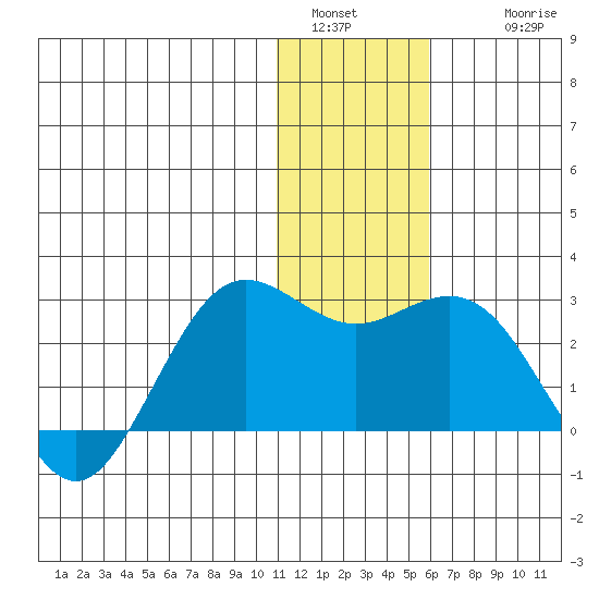 St. Paul Island tide chart for Monday, January 5, 2026