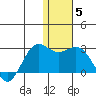St. Paul Island tide chart for Monday, January 5, 2026