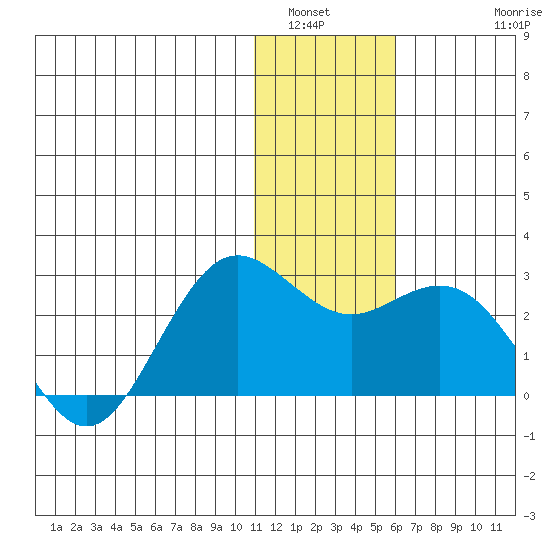 St. Paul Island tide chart for Tuesday, January 6, 2026