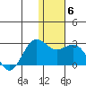 St. Paul Island tide chart for Tuesday, January 6, 2026