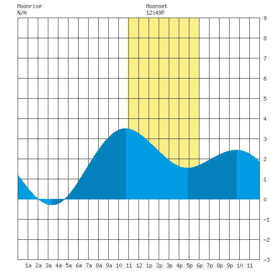 St. Paul Island tide chart for Wednesday, January 7, 2026