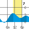 St. Paul Island tide chart for Wednesday, January 7, 2026