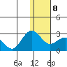 St. Paul Island tide chart for Thursday, January 8, 2026
