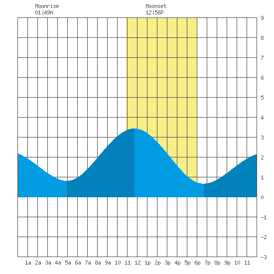 St. Paul Island tide chart for Friday, January 9, 2026
