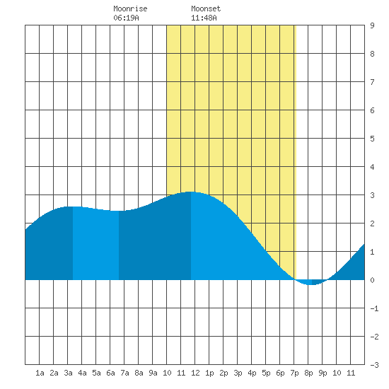 St. Paul Island tide chart for Tuesday, February 10, 2026