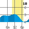 St. Paul Island tide chart for Tuesday, February 10, 2026