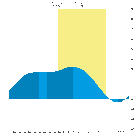 St. Paul Island tide chart for Thursday, February 12, 2026