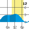 St. Paul Island tide chart for Thursday, February 12, 2026