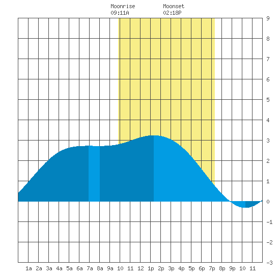 St. Paul Island tide chart for Friday, February 13, 2026