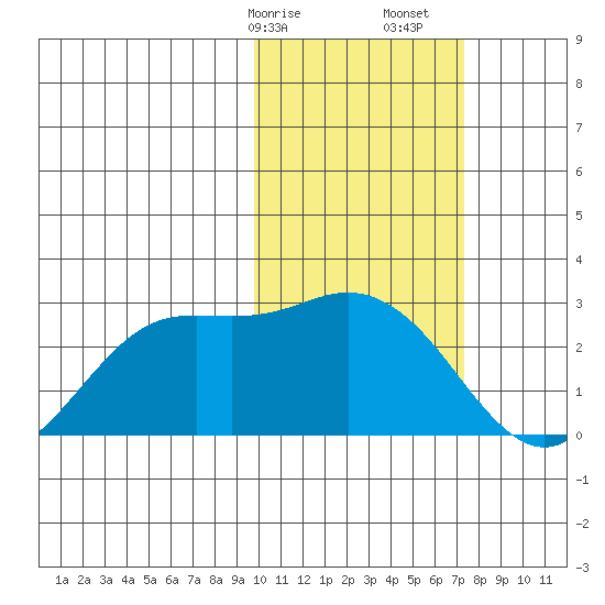 St. Paul Island tide chart for Saturday, February 14, 2026