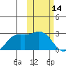 St. Paul Island tide chart for Saturday, February 14, 2026