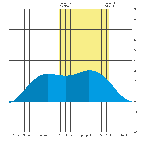 St. Paul Island tide chart for Monday, February 16, 2026
