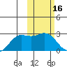 St. Paul Island tide chart for Monday, February 16, 2026