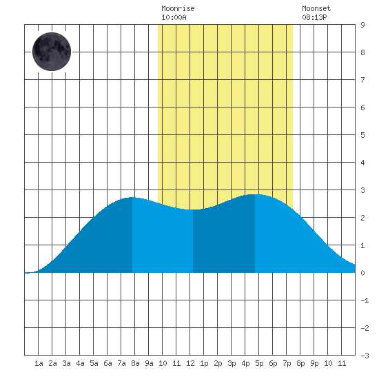 St. Paul Island tide chart for Tuesday, February 17, 2026