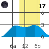 St. Paul Island tide chart for Tuesday, February 17, 2026