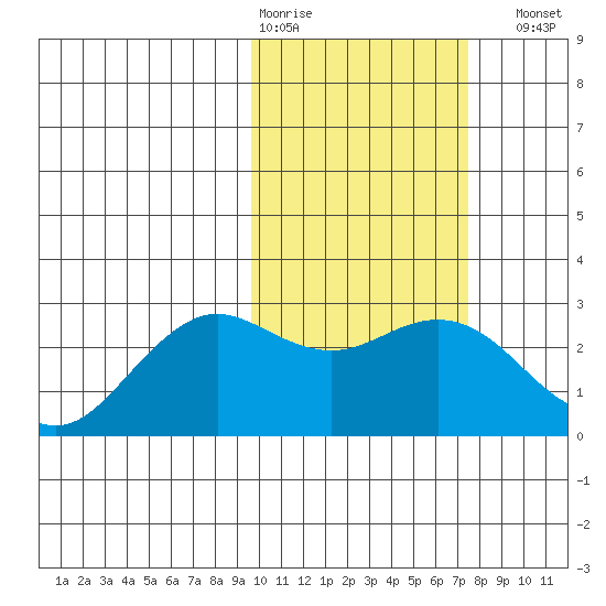 St. Paul Island tide chart for Wednesday, February 18, 2026