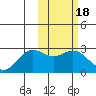 St. Paul Island tide chart for Wednesday, February 18, 2026