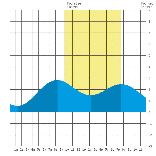 St. Paul Island tide chart for Thursday, February 19, 2026