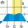 St. Paul Island tide chart for Sunday, February 1, 2026