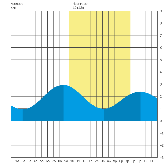 St. Paul Island tide chart for Friday, February 20, 2026