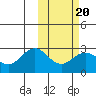 St. Paul Island tide chart for Friday, February 20, 2026