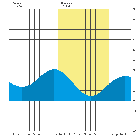 St. Paul Island tide chart for Saturday, February 21, 2026