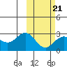St. Paul Island tide chart for Saturday, February 21, 2026