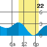St. Paul Island tide chart for Sunday, February 22, 2026