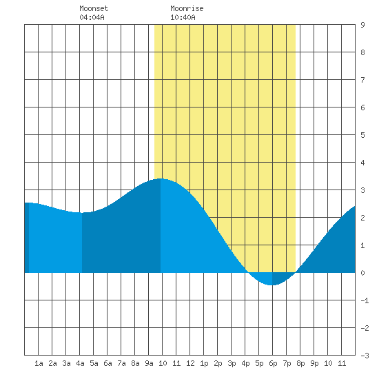 St. Paul Island tide chart for Monday, February 23, 2026