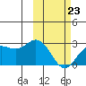 St. Paul Island tide chart for Monday, February 23, 2026