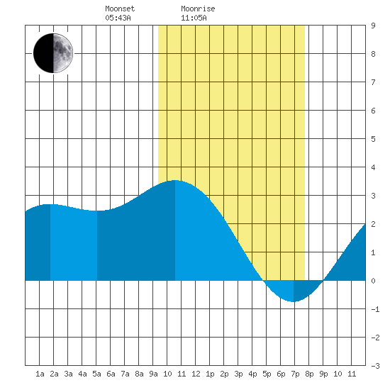 St. Paul Island tide chart for Tuesday, February 24, 2026