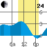 St. Paul Island tide chart for Tuesday, February 24, 2026