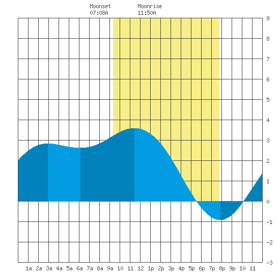 St. Paul Island tide chart for Wednesday, February 25, 2026