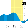 St. Paul Island tide chart for Wednesday, February 25, 2026